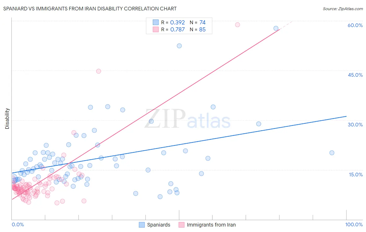 Spaniard vs Immigrants from Iran Disability