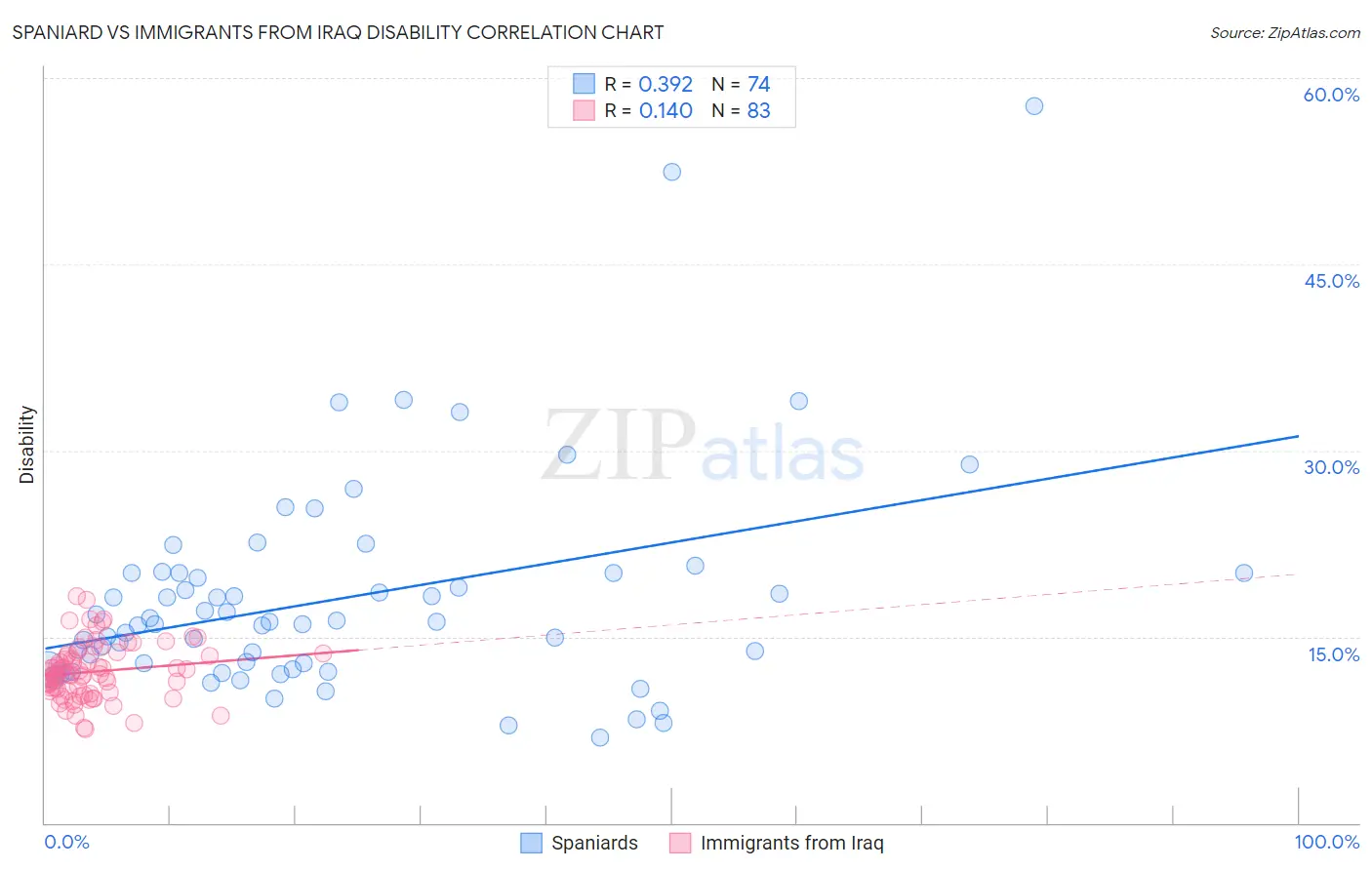Spaniard vs Immigrants from Iraq Disability
