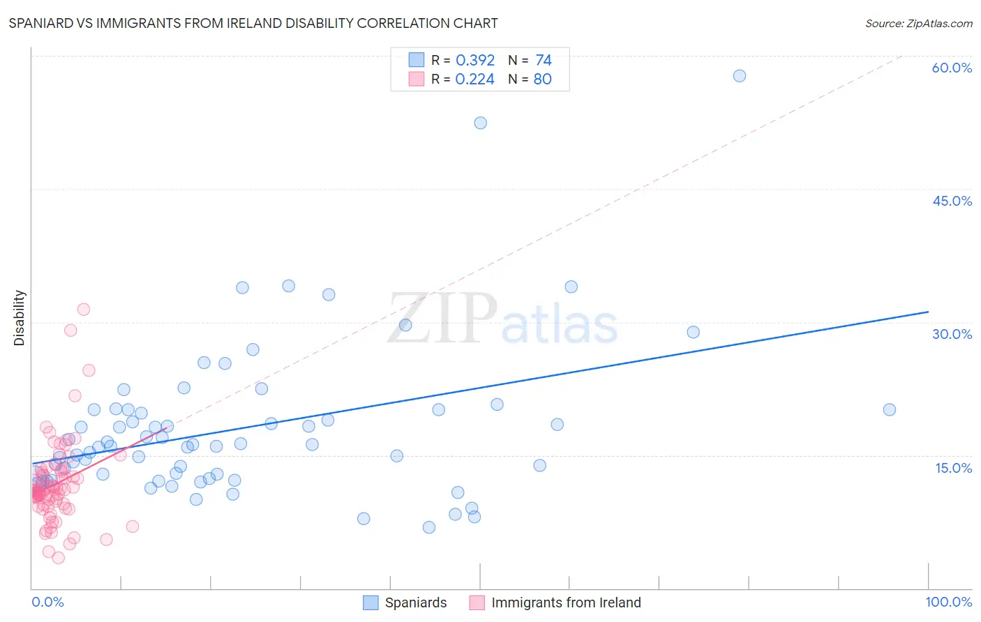 Spaniard vs Immigrants from Ireland Disability