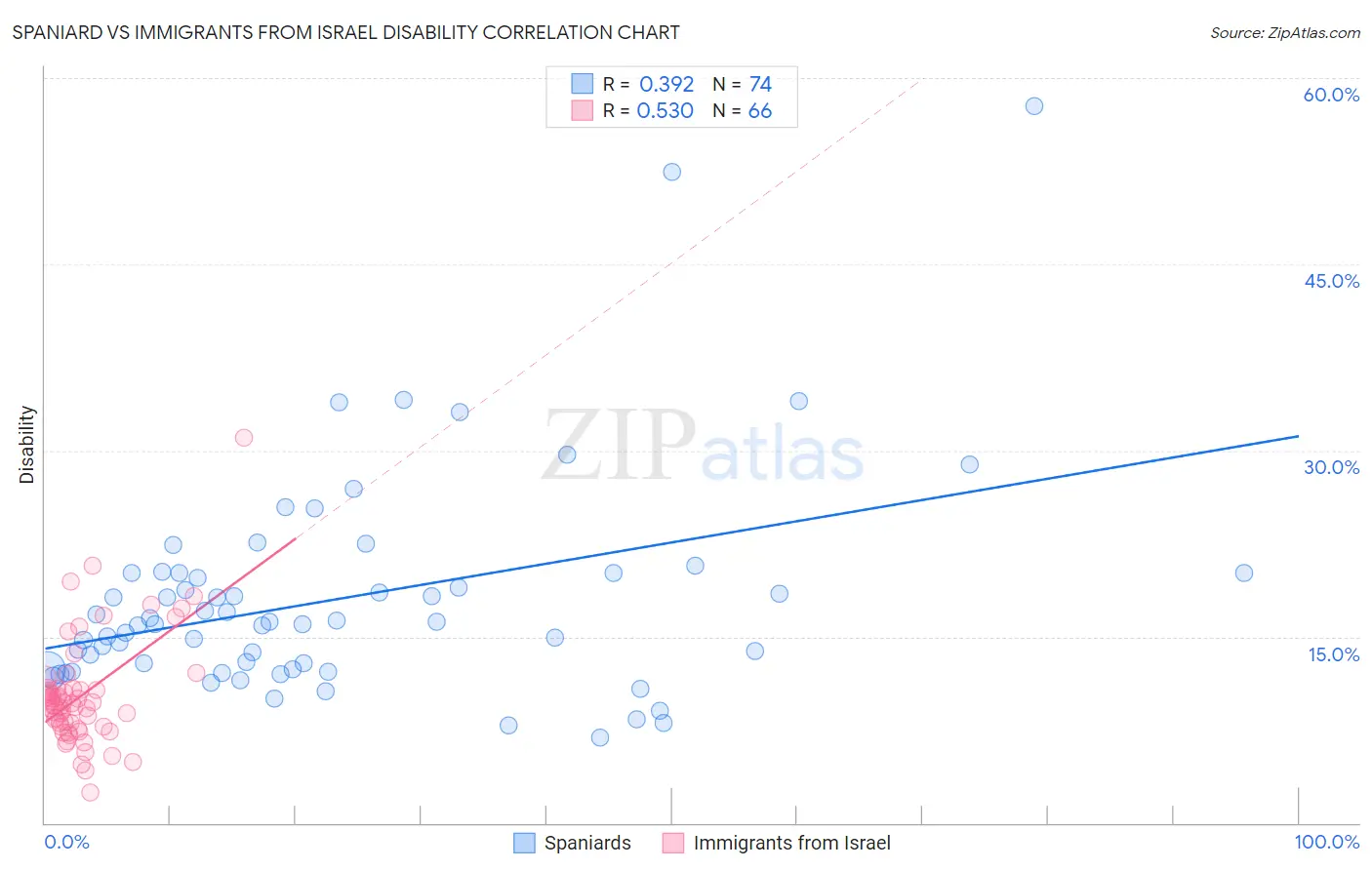 Spaniard vs Immigrants from Israel Disability