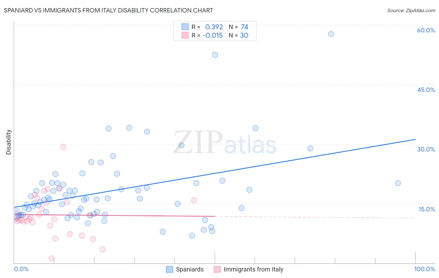 Spaniard vs Immigrants from Italy Disability