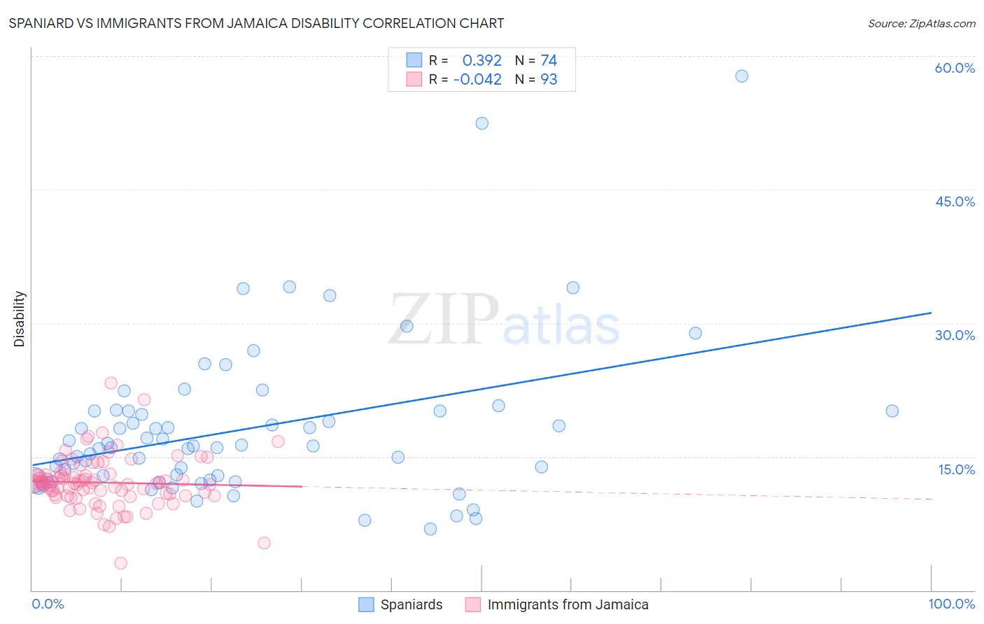 Spaniard vs Immigrants from Jamaica Disability
