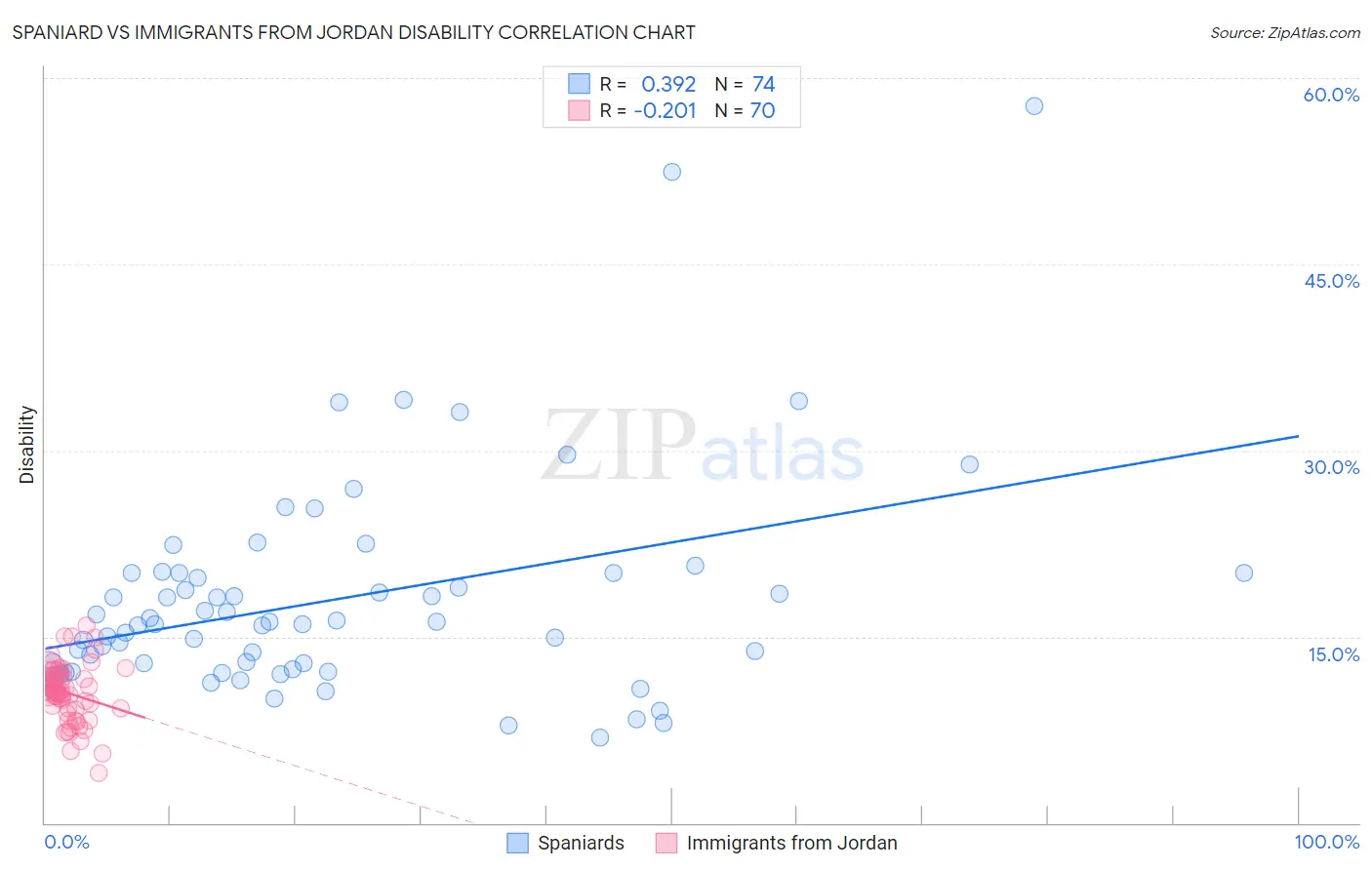 Spaniard vs Immigrants from Jordan Disability