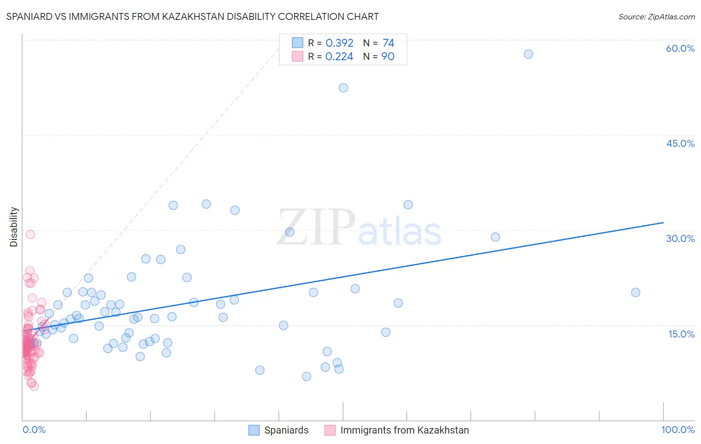 Spaniard vs Immigrants from Kazakhstan Disability