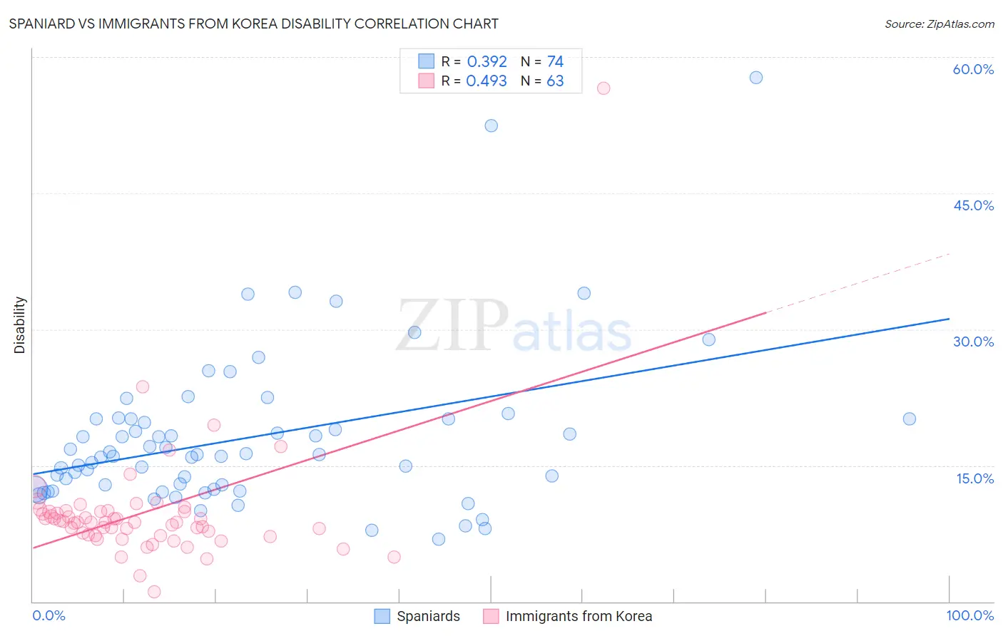 Spaniard vs Immigrants from Korea Disability
