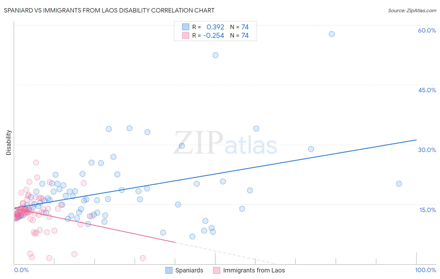 Spaniard vs Immigrants from Laos Disability