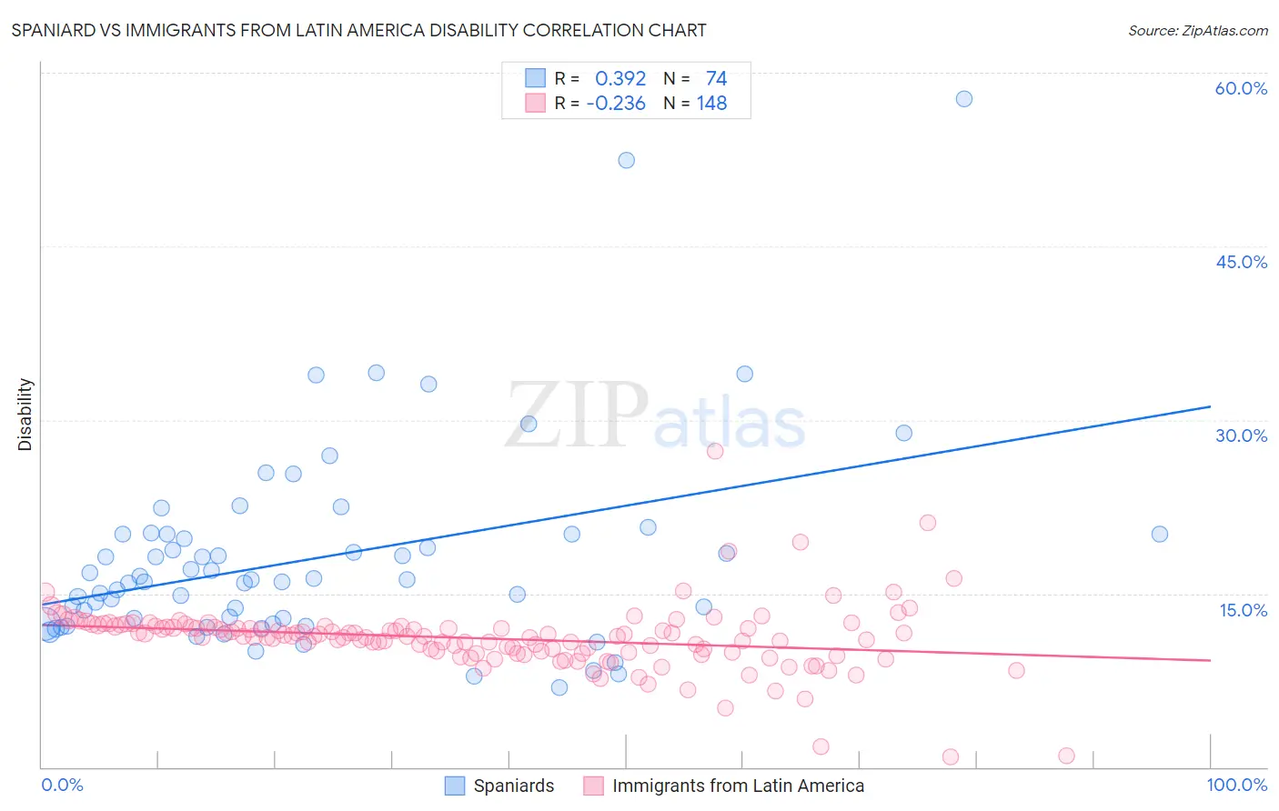 Spaniard vs Immigrants from Latin America Disability