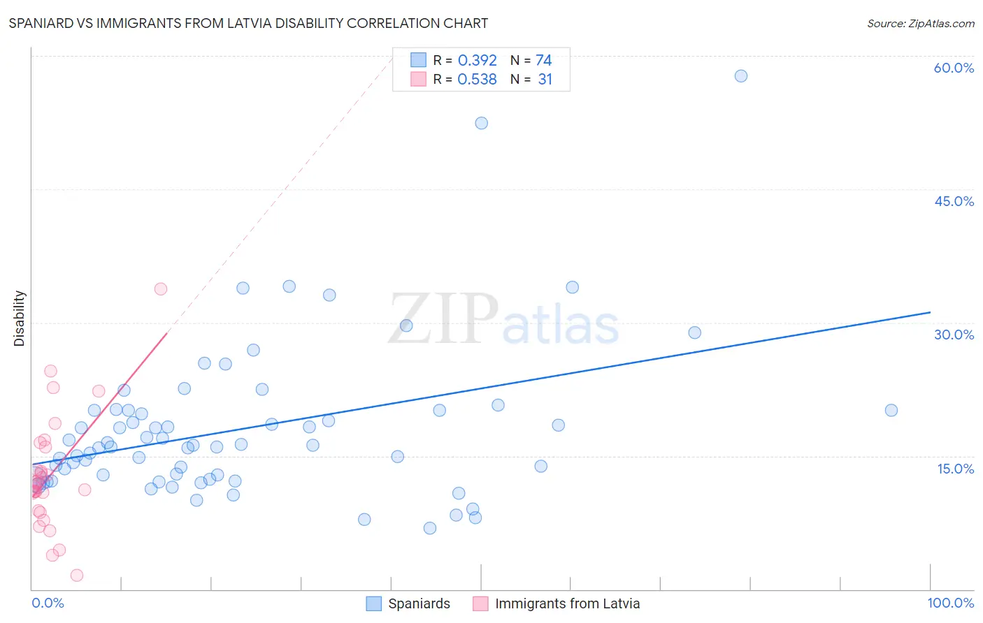 Spaniard vs Immigrants from Latvia Disability