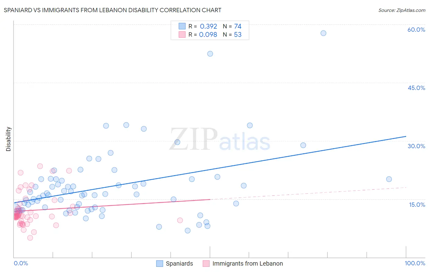 Spaniard vs Immigrants from Lebanon Disability