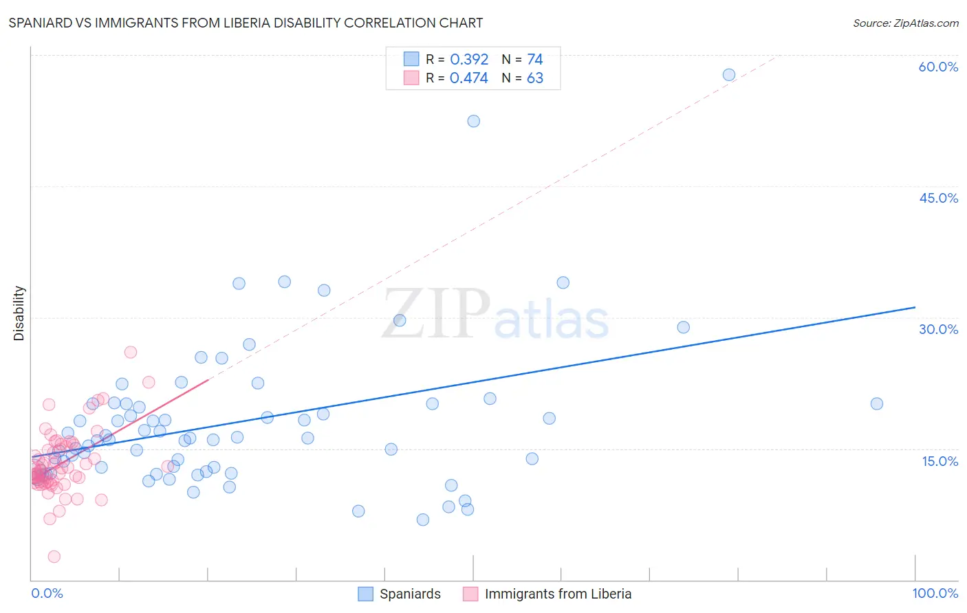 Spaniard vs Immigrants from Liberia Disability