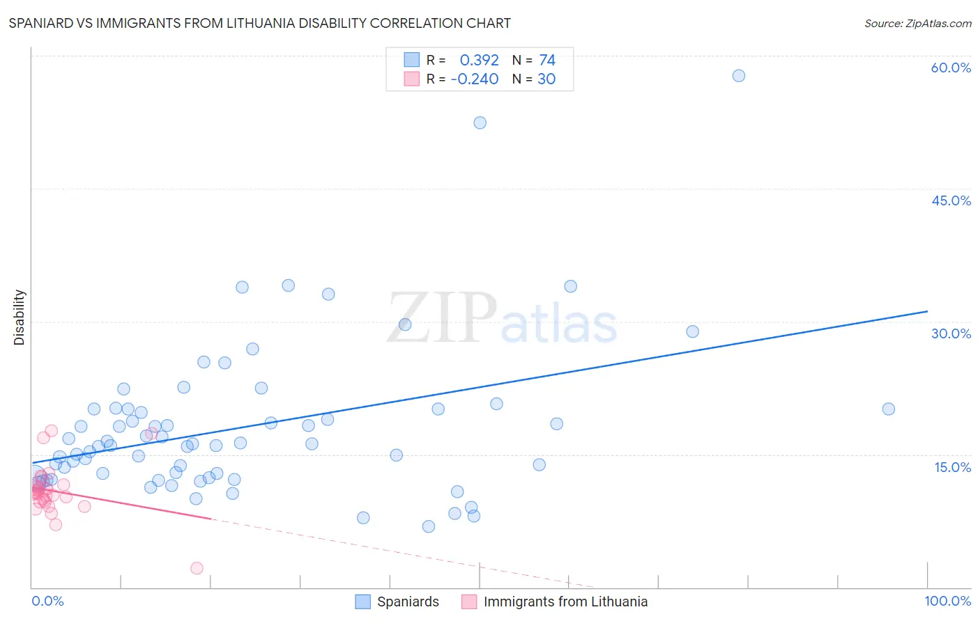 Spaniard vs Immigrants from Lithuania Disability