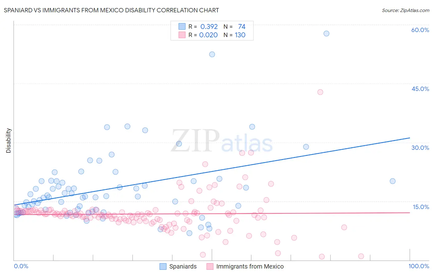 Spaniard vs Immigrants from Mexico Disability