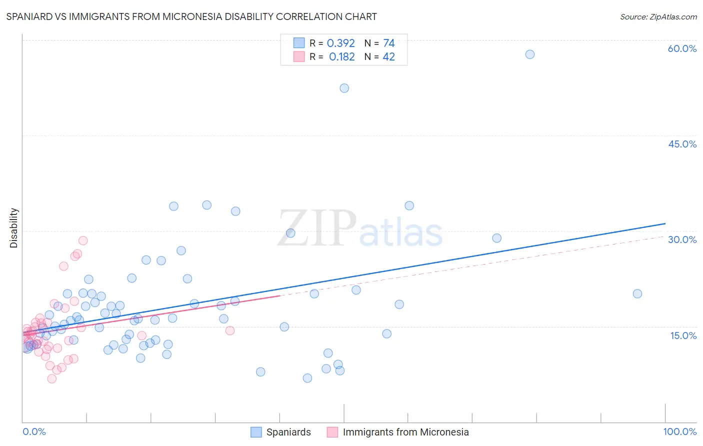 Spaniard vs Immigrants from Micronesia Disability