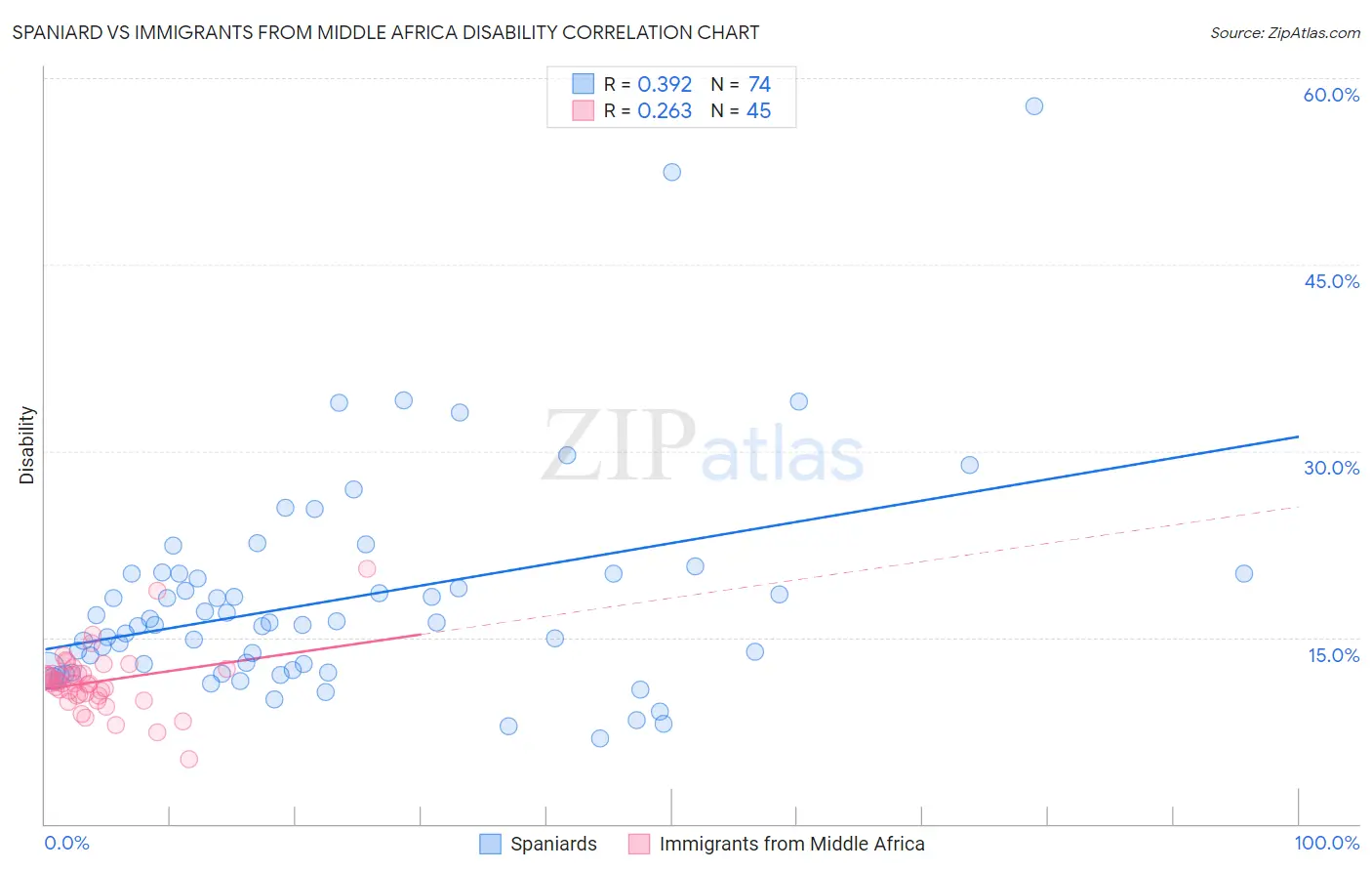 Spaniard vs Immigrants from Middle Africa Disability