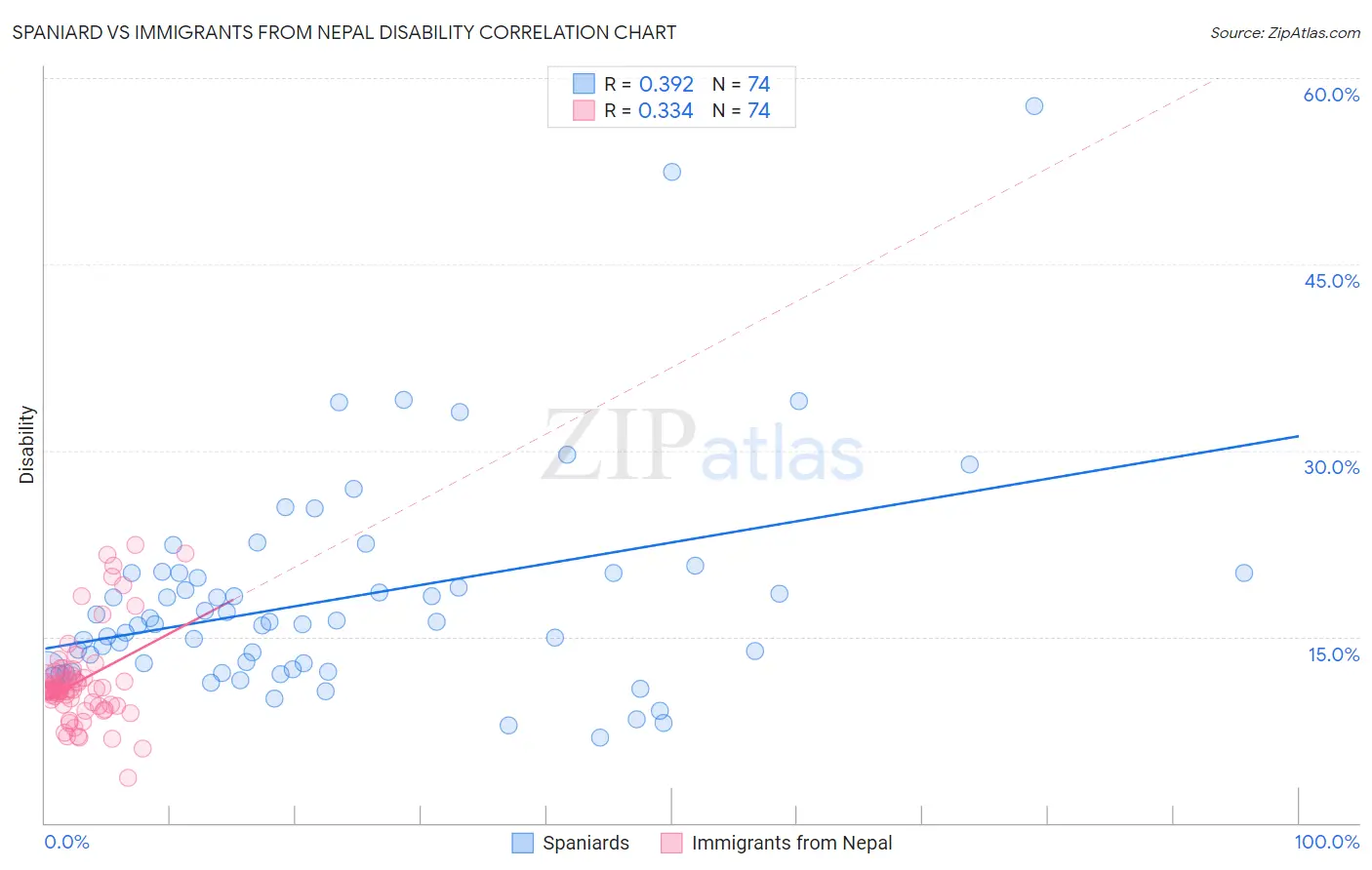 Spaniard vs Immigrants from Nepal Disability