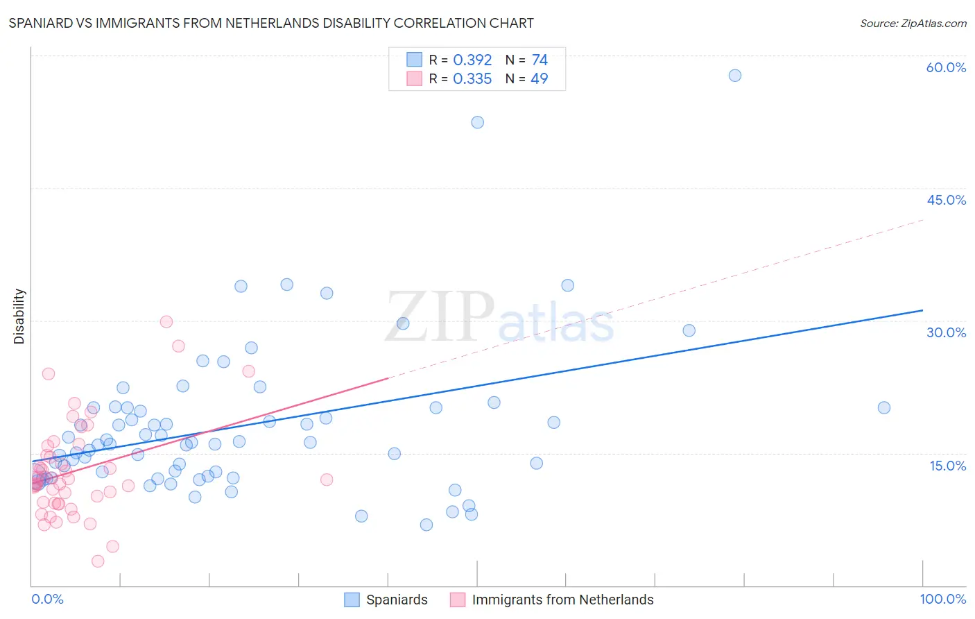 Spaniard vs Immigrants from Netherlands Disability