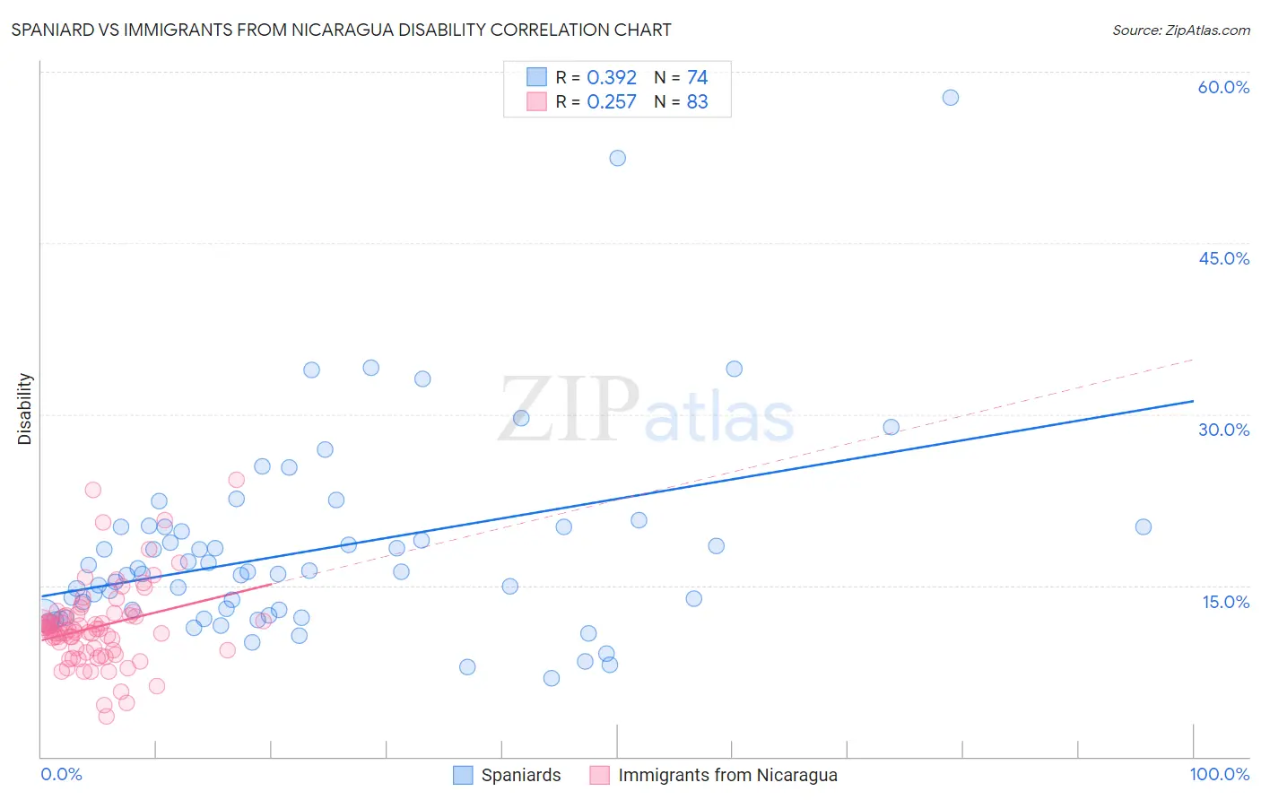 Spaniard vs Immigrants from Nicaragua Disability