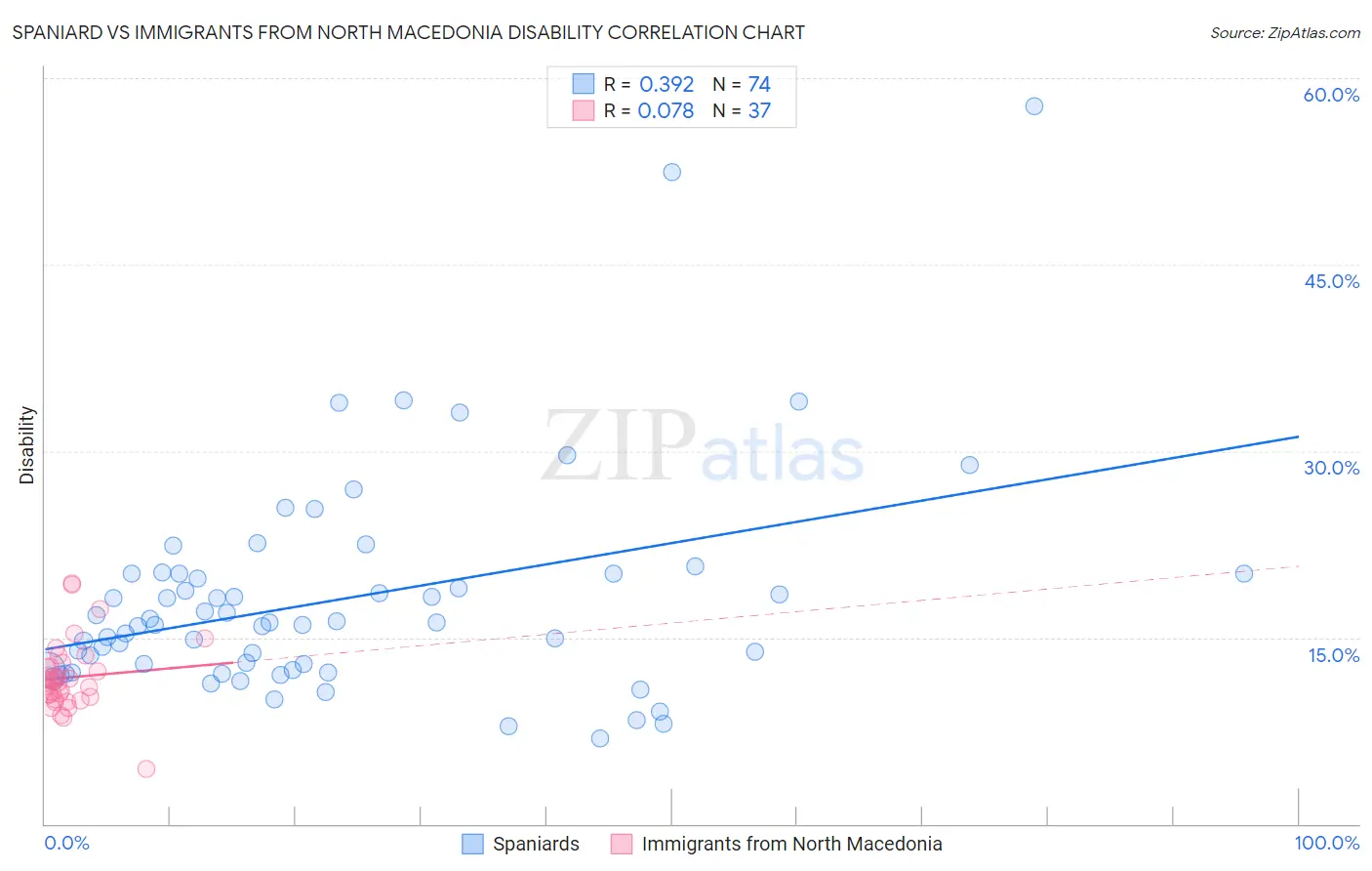 Spaniard vs Immigrants from North Macedonia Disability