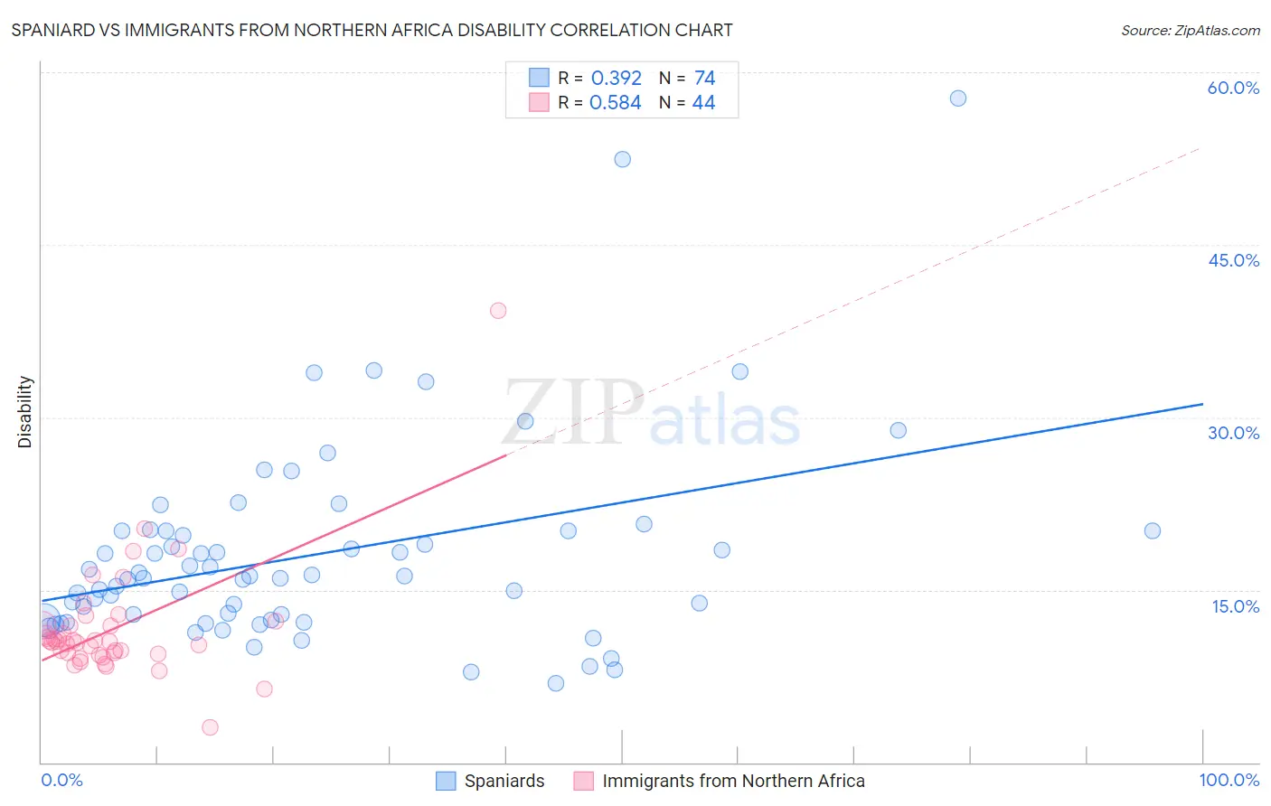 Spaniard vs Immigrants from Northern Africa Disability