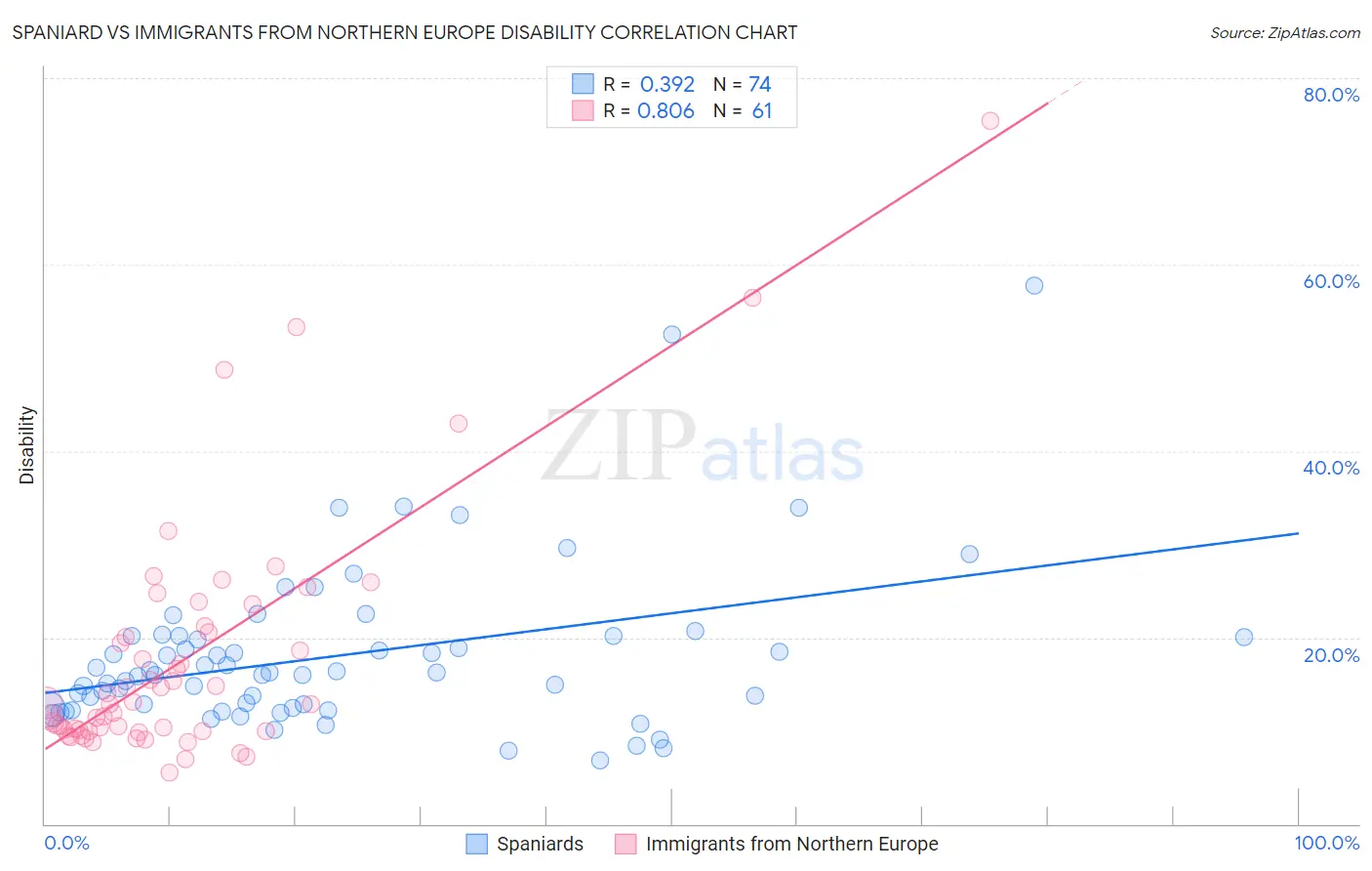 Spaniard vs Immigrants from Northern Europe Disability
