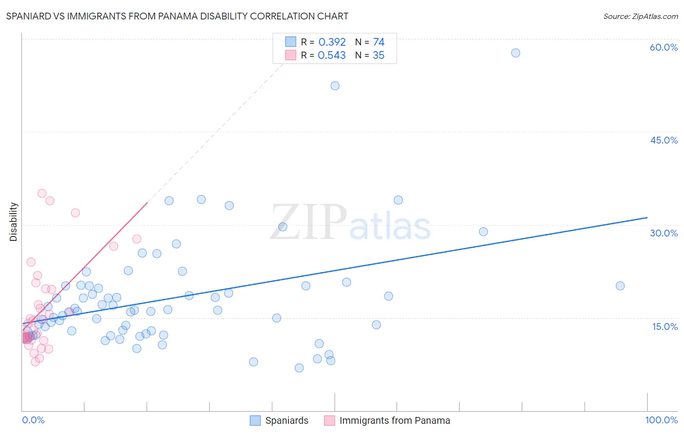Spaniard vs Immigrants from Panama Disability