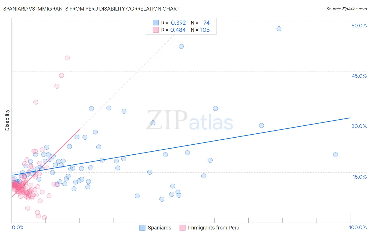 Spaniard vs Immigrants from Peru Disability