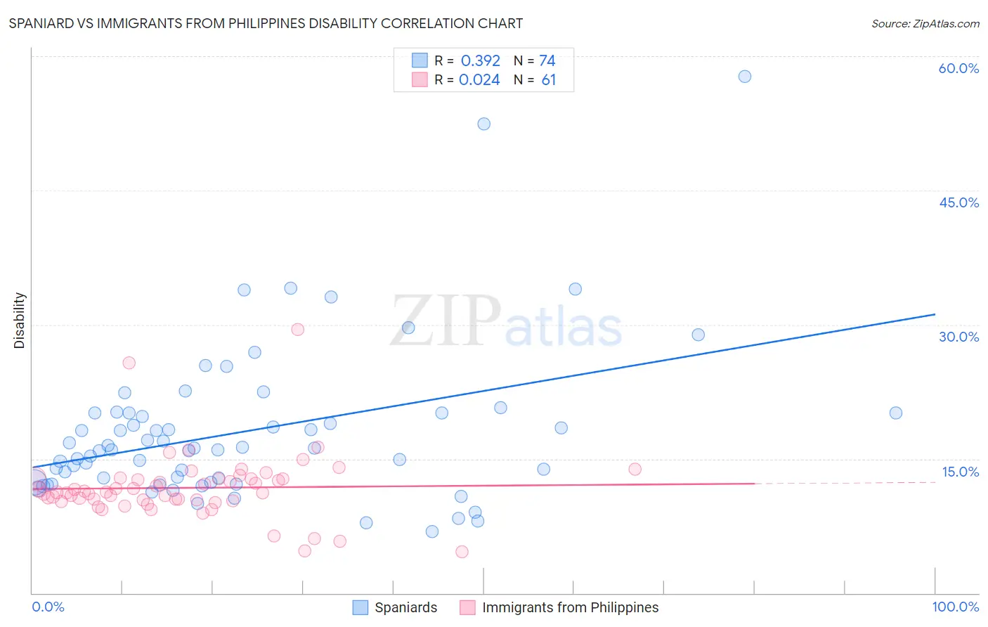 Spaniard vs Immigrants from Philippines Disability