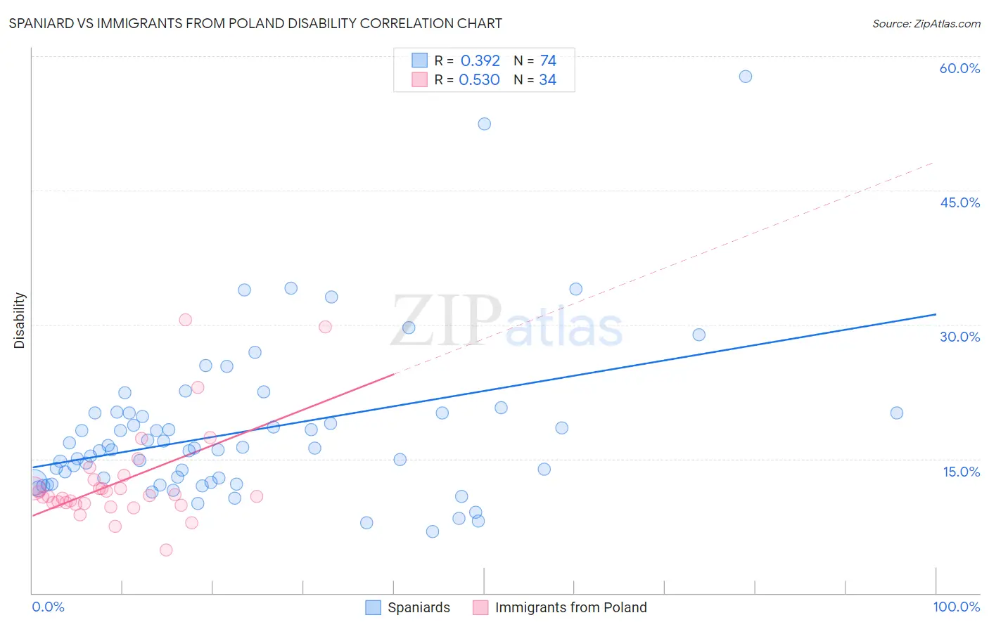 Spaniard vs Immigrants from Poland Disability