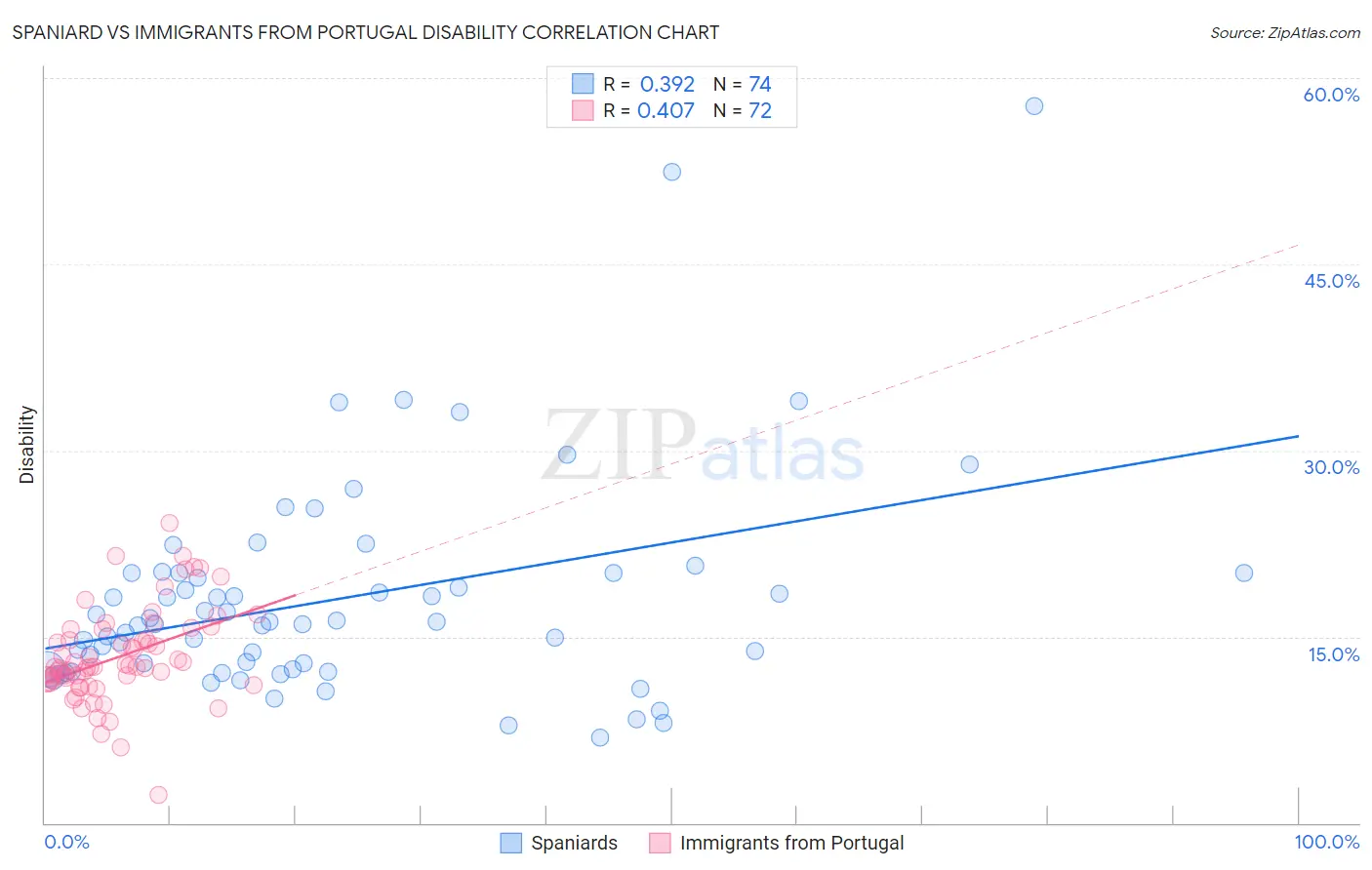 Spaniard vs Immigrants from Portugal Disability