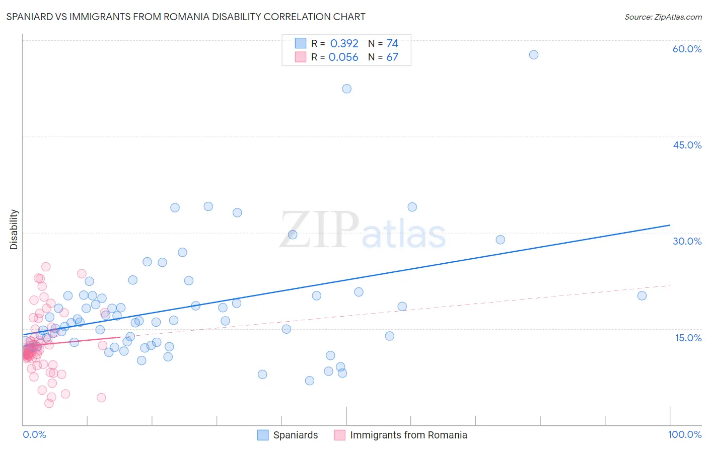 Spaniard vs Immigrants from Romania Disability