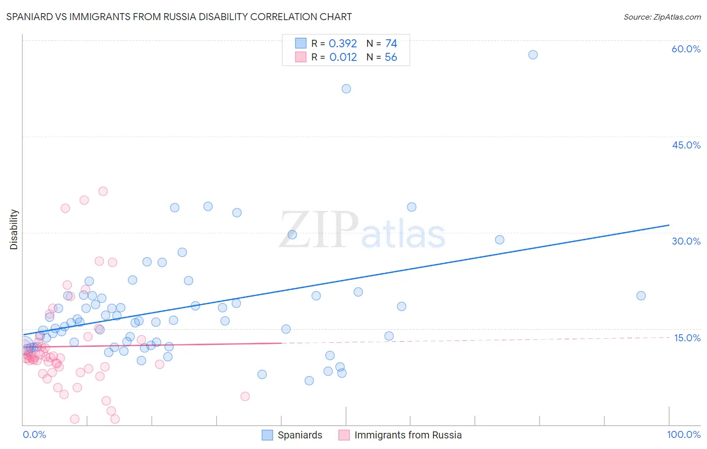 Spaniard vs Immigrants from Russia Disability