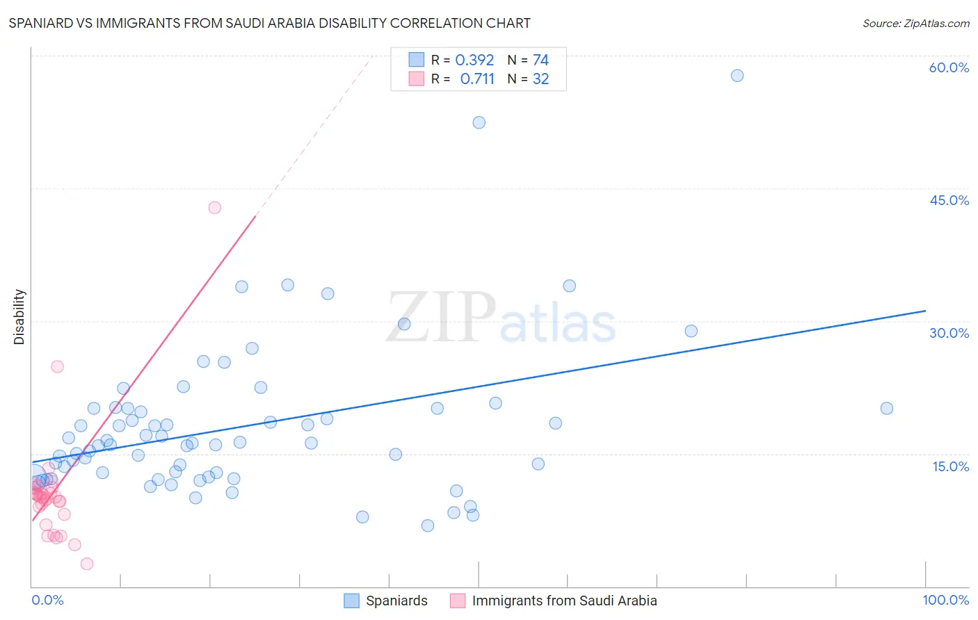 Spaniard vs Immigrants from Saudi Arabia Disability