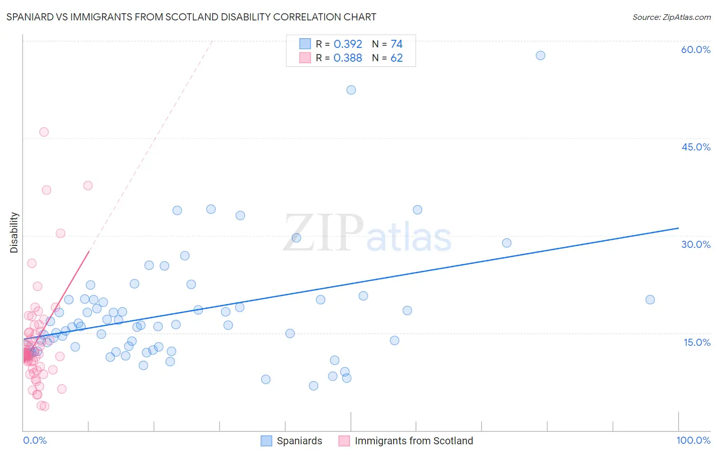 Spaniard vs Immigrants from Scotland Disability