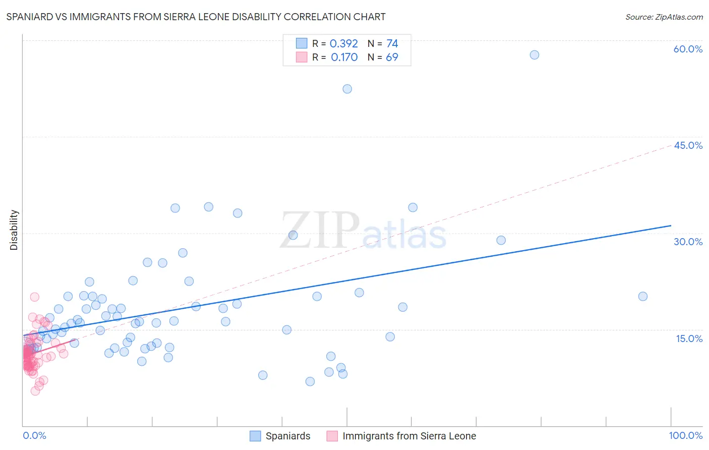 Spaniard vs Immigrants from Sierra Leone Disability
