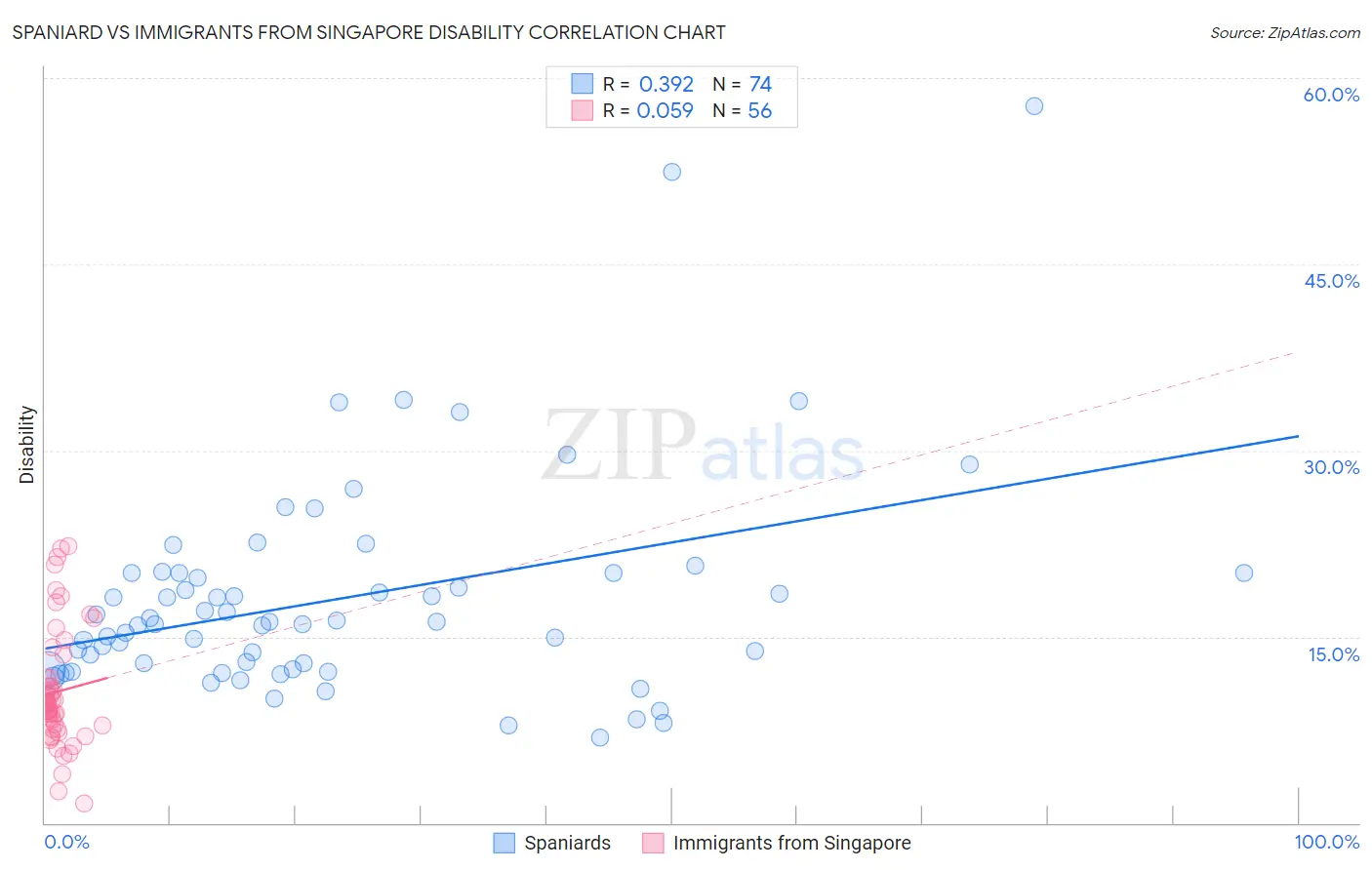 Spaniard vs Immigrants from Singapore Disability