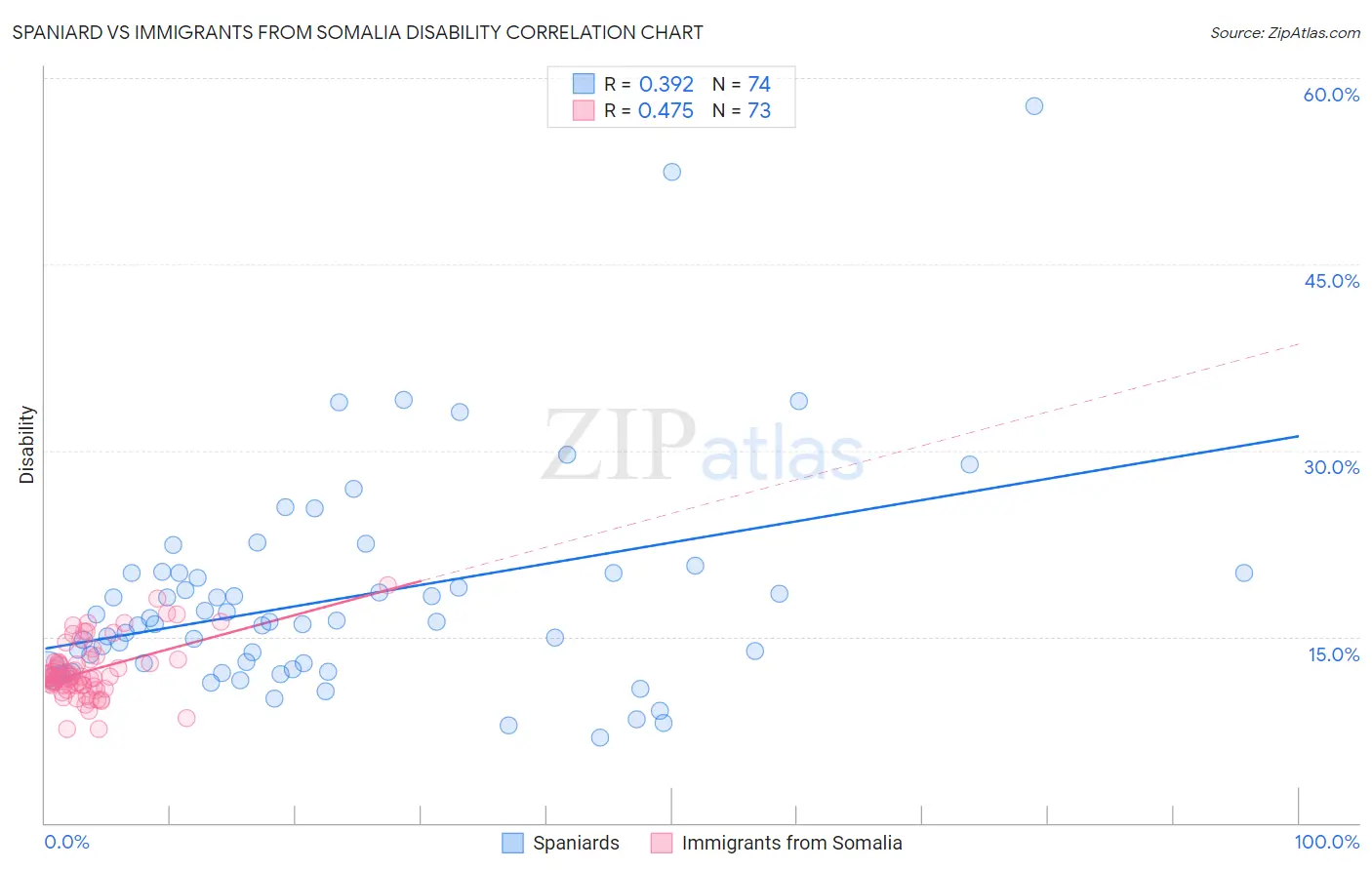 Spaniard vs Immigrants from Somalia Disability