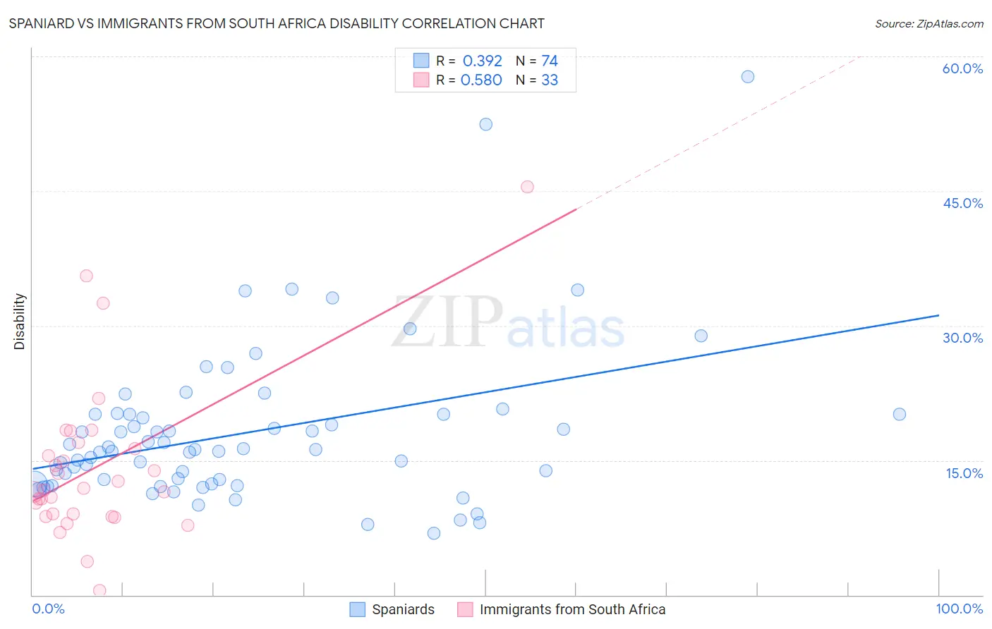 Spaniard vs Immigrants from South Africa Disability