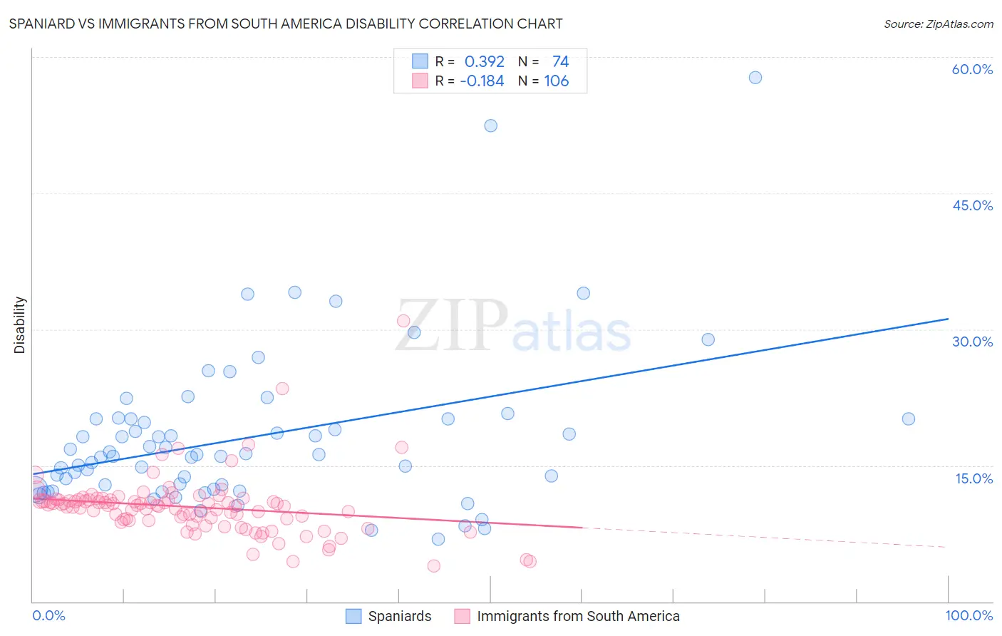 Spaniard vs Immigrants from South America Disability