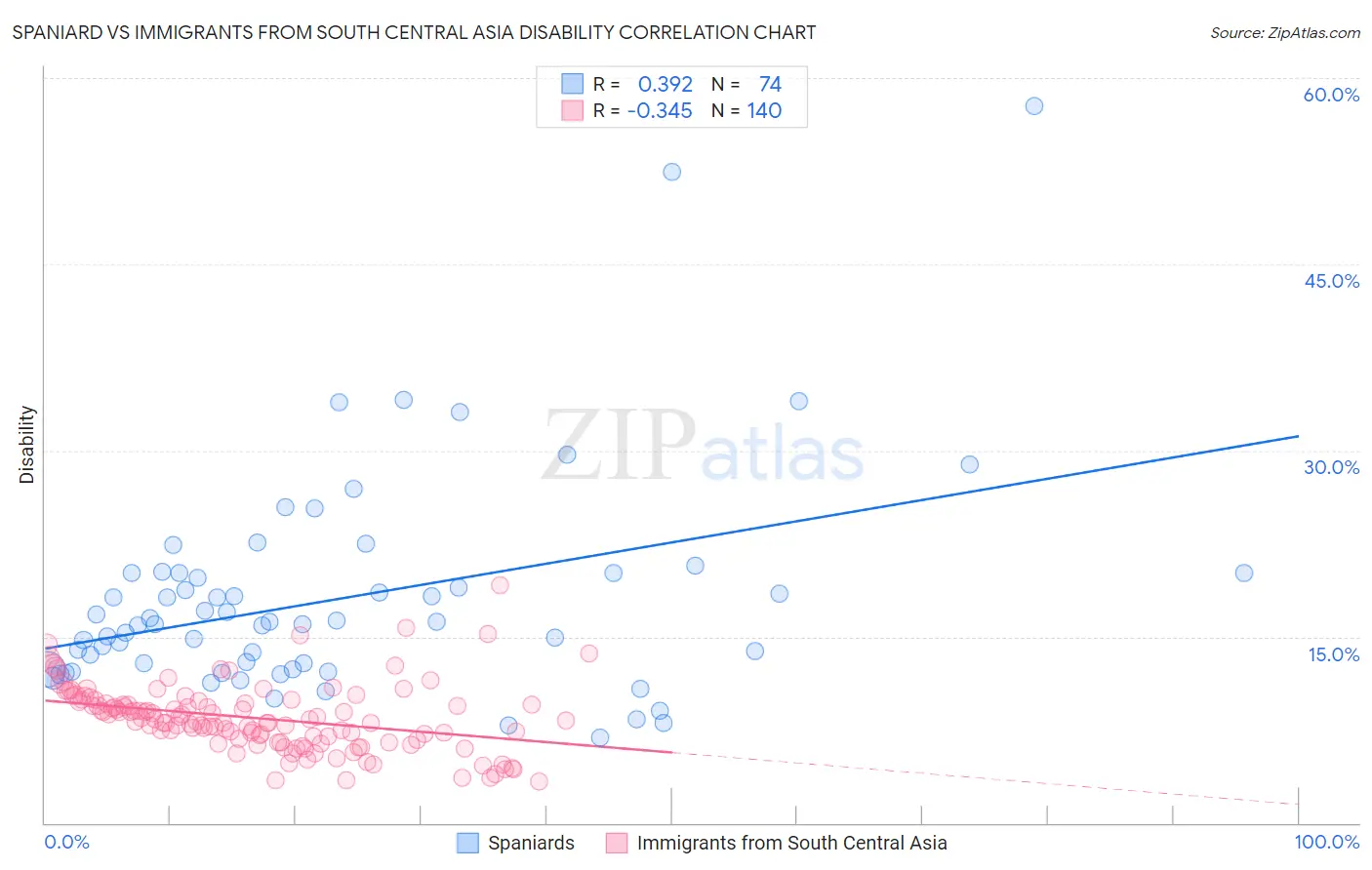 Spaniard vs Immigrants from South Central Asia Disability