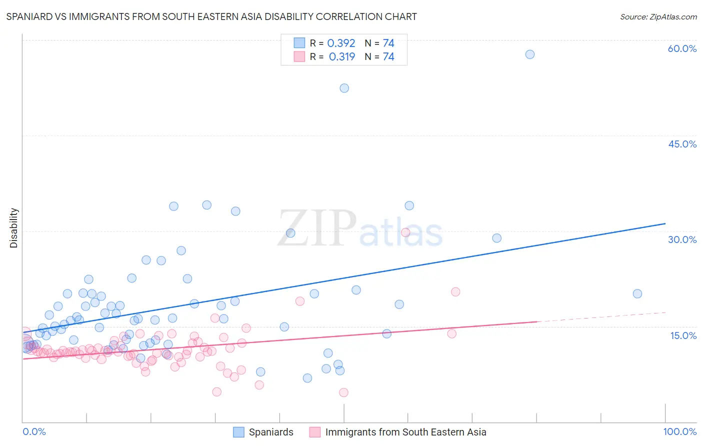 Spaniard vs Immigrants from South Eastern Asia Disability