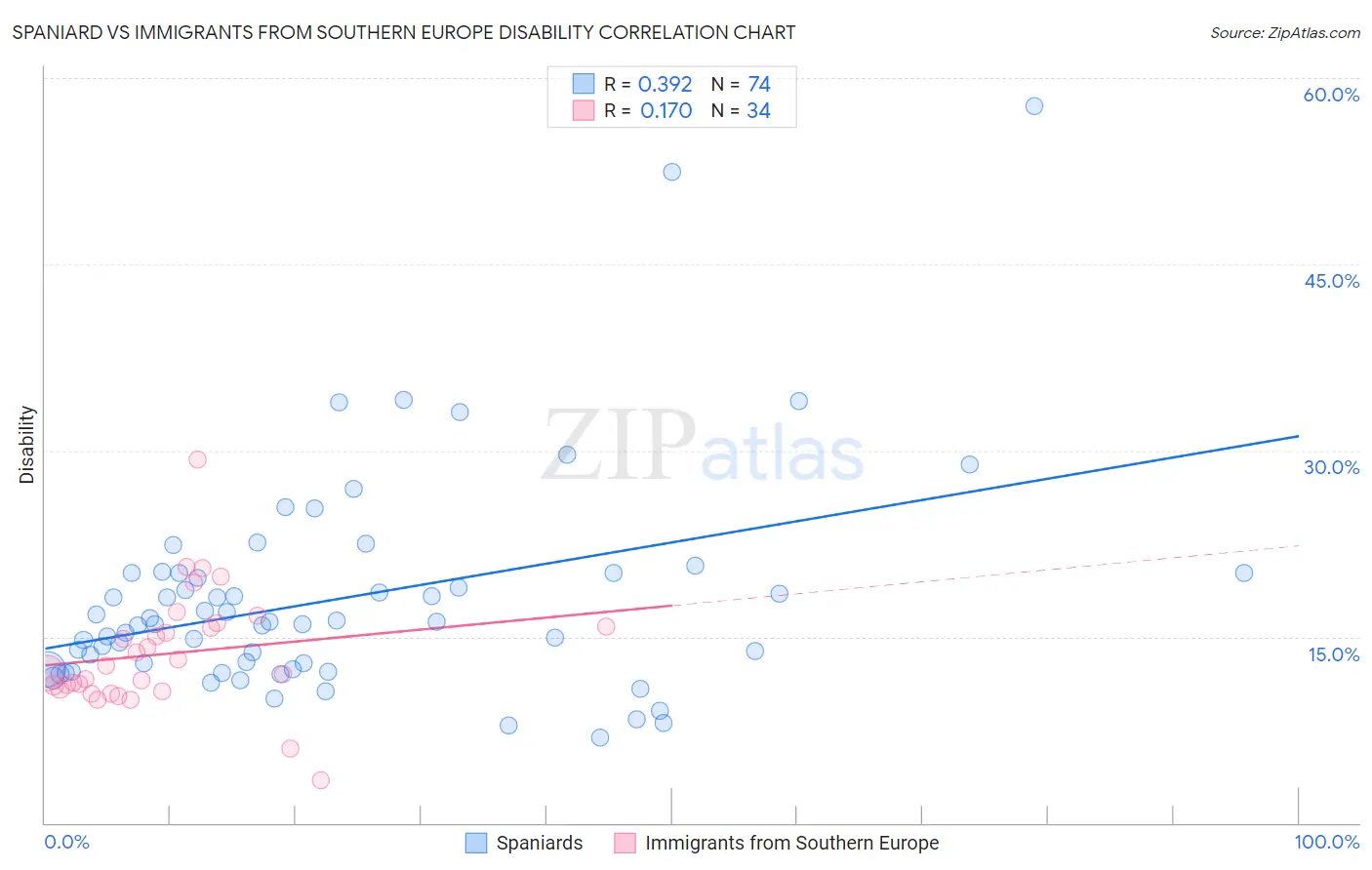 Spaniard vs Immigrants from Southern Europe Disability