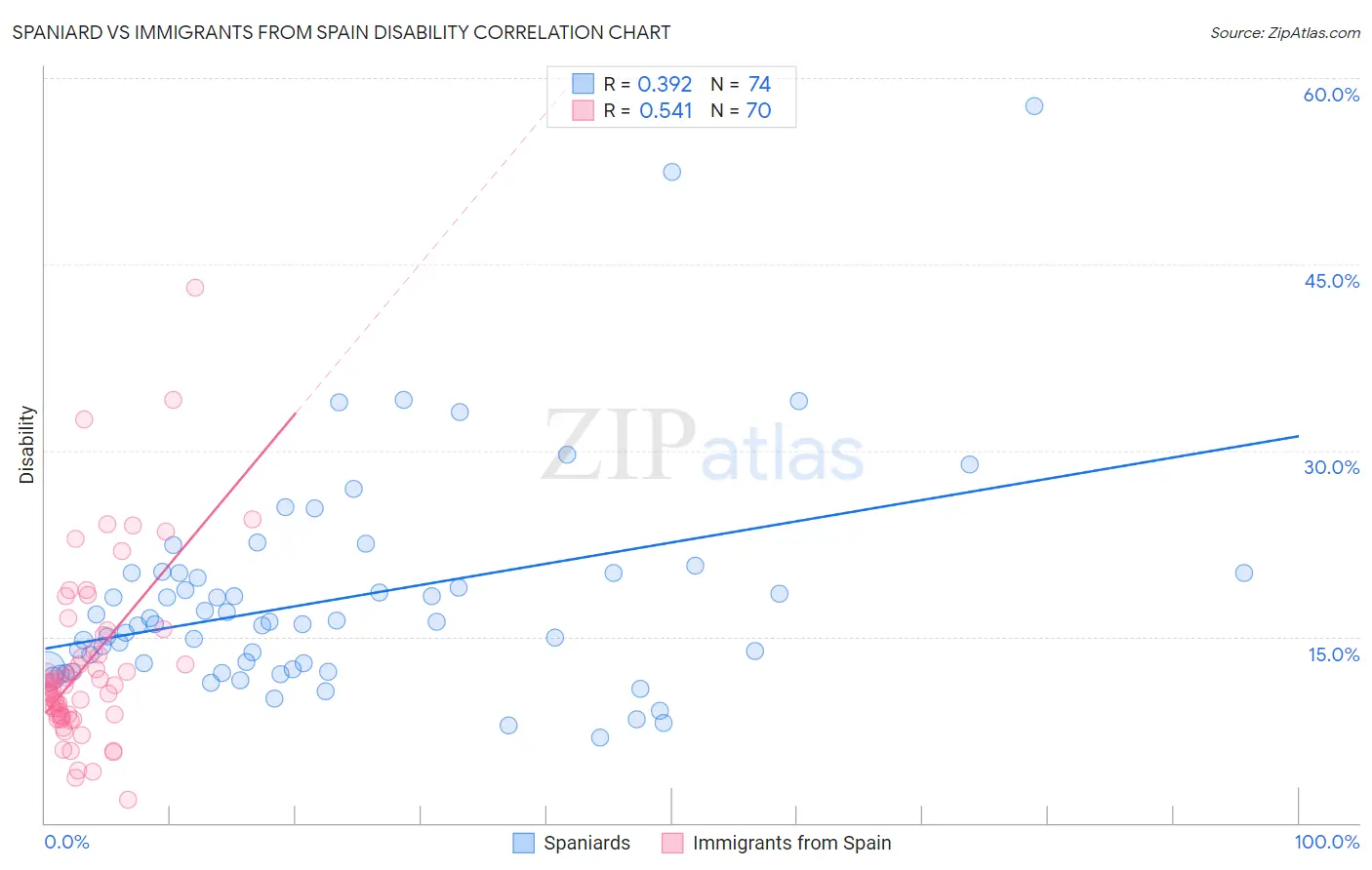 Spaniard vs Immigrants from Spain Disability