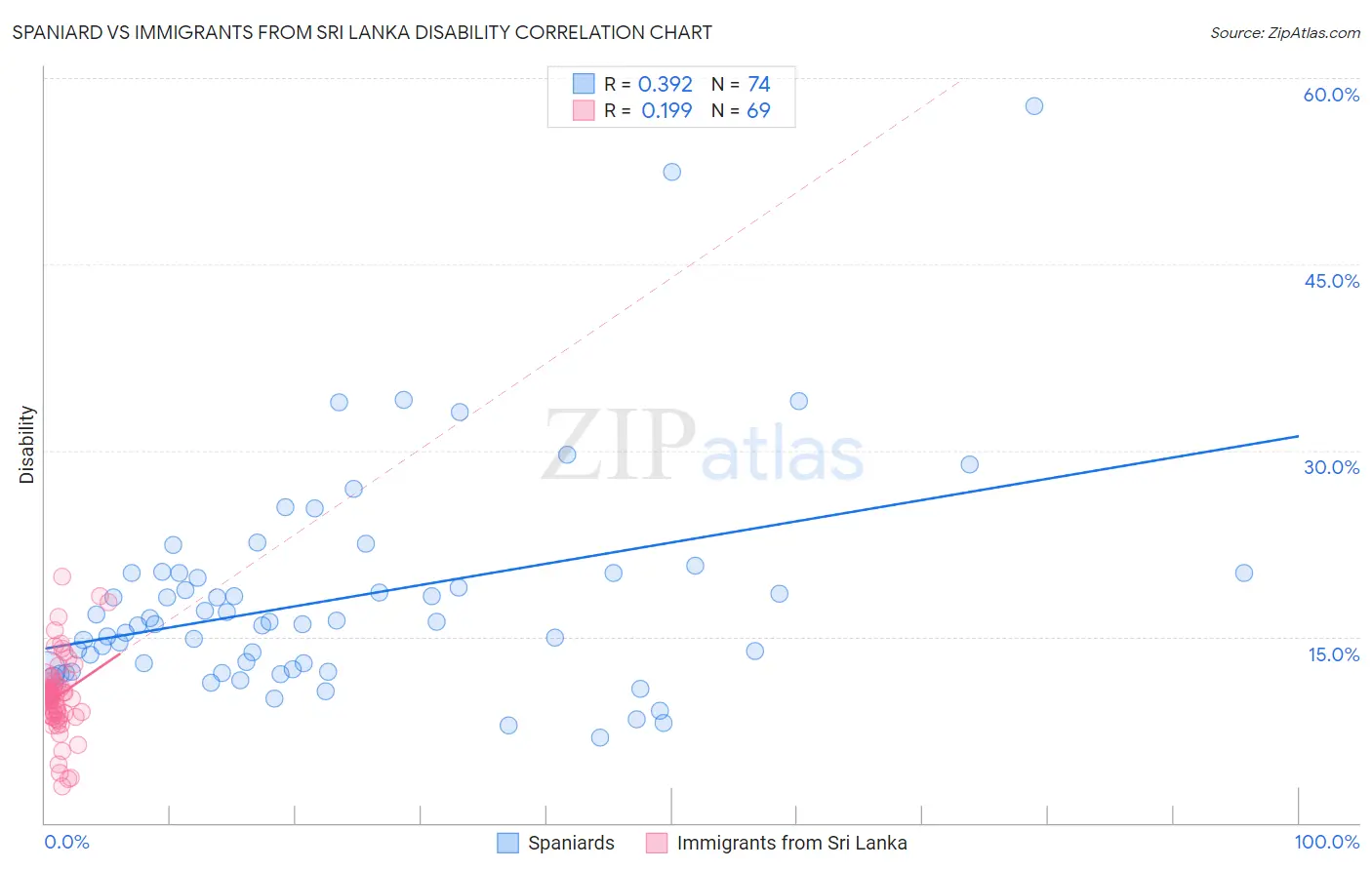 Spaniard vs Immigrants from Sri Lanka Disability