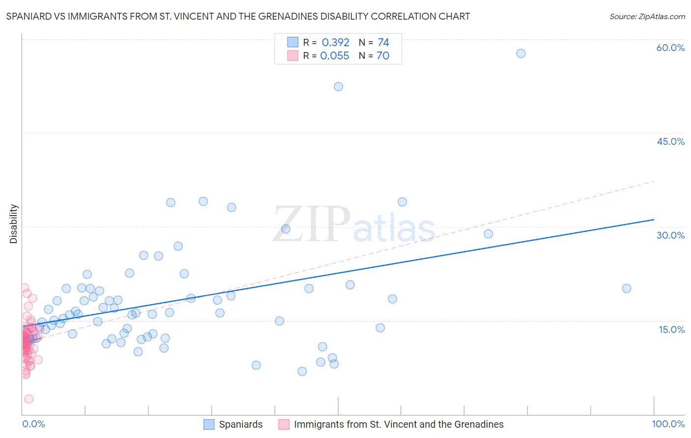Spaniard vs Immigrants from St. Vincent and the Grenadines Disability