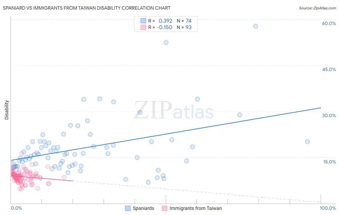 Spaniard vs Immigrants from Taiwan Disability
