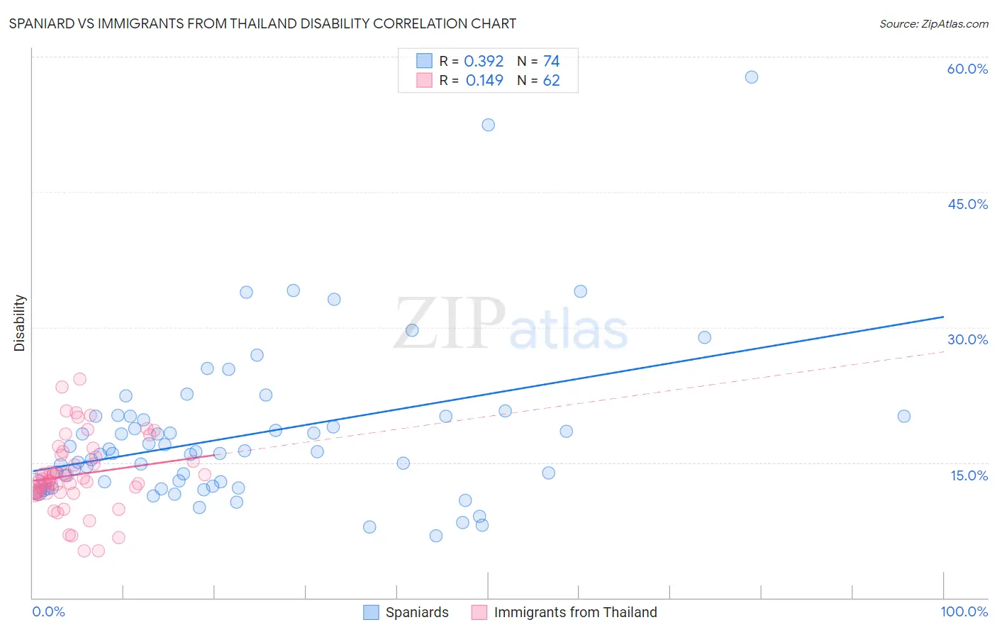 Spaniard vs Immigrants from Thailand Disability