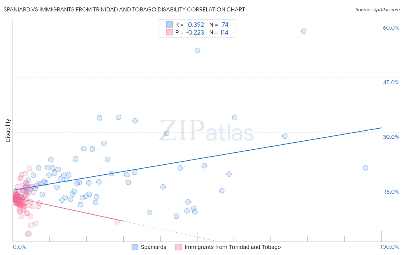 Spaniard vs Immigrants from Trinidad and Tobago Disability