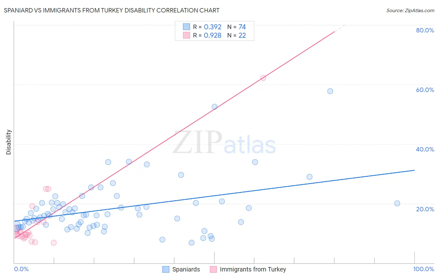 Spaniard vs Immigrants from Turkey Disability