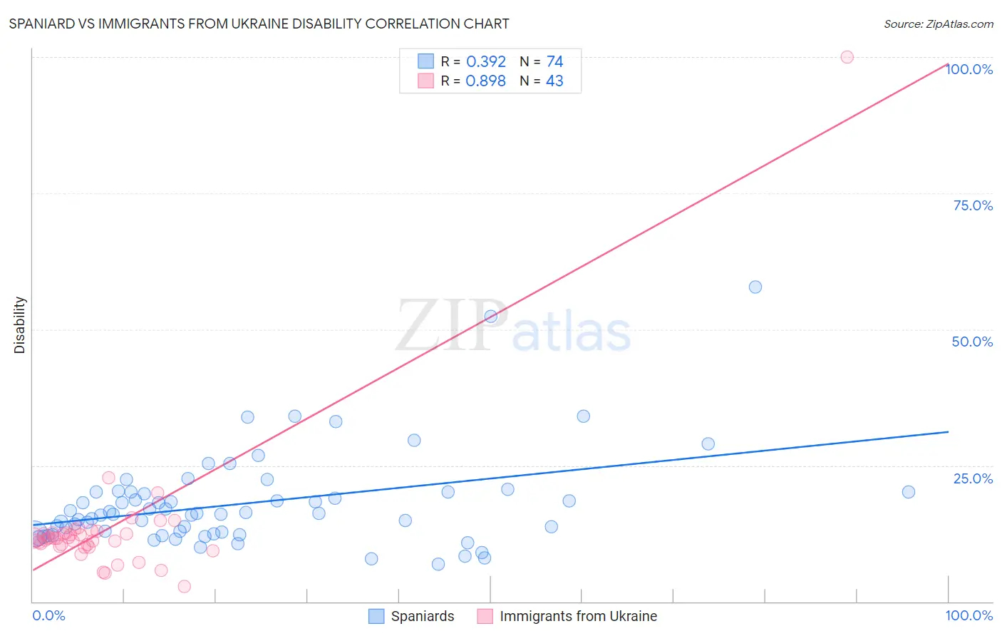 Spaniard vs Immigrants from Ukraine Disability