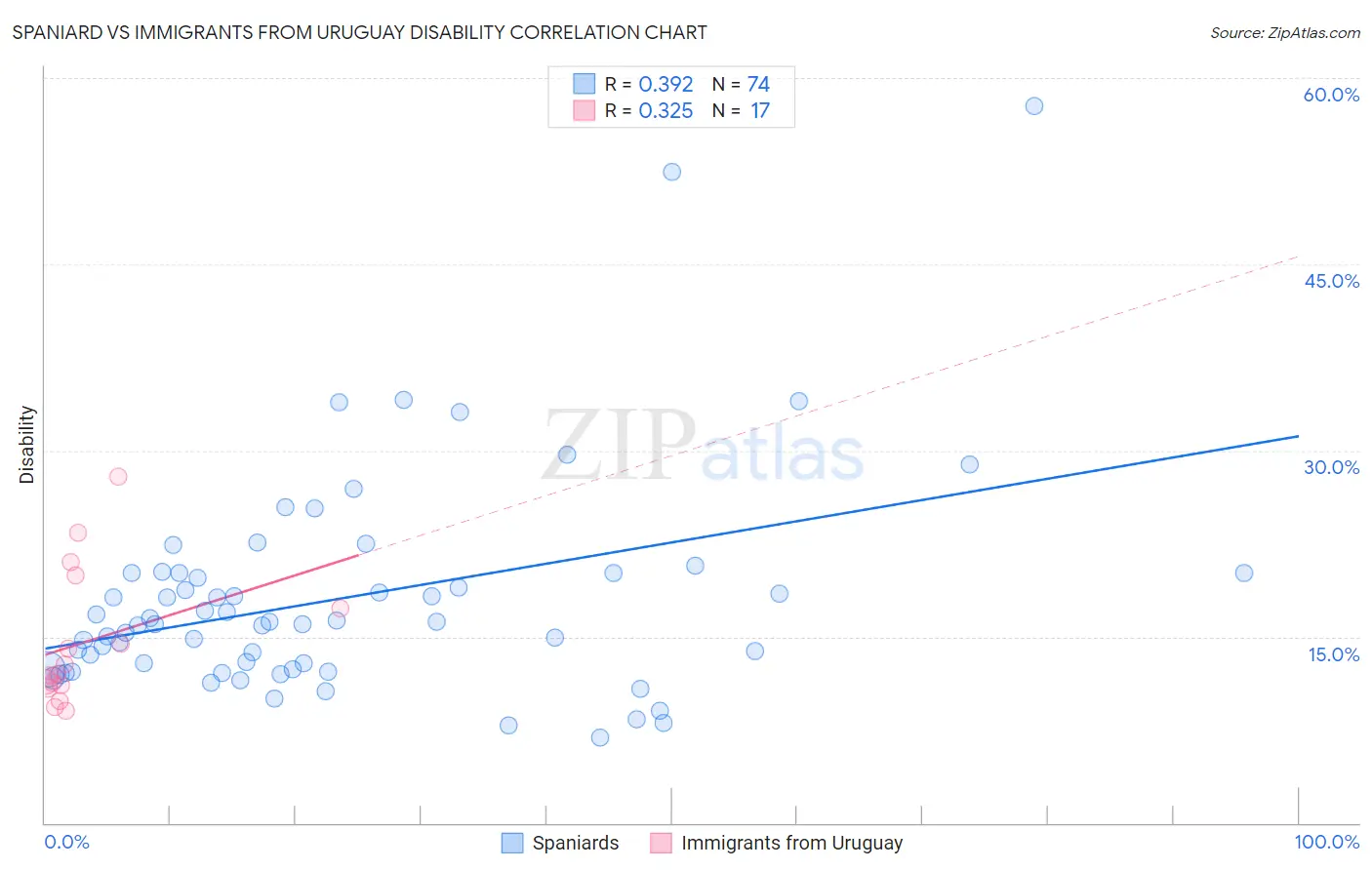 Spaniard vs Immigrants from Uruguay Disability